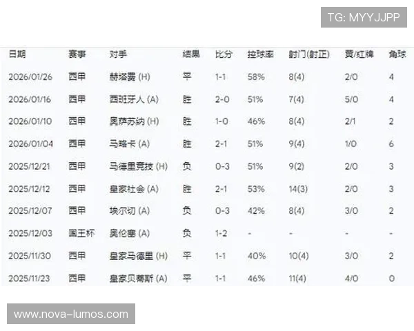 西甲控球率中上但转化差